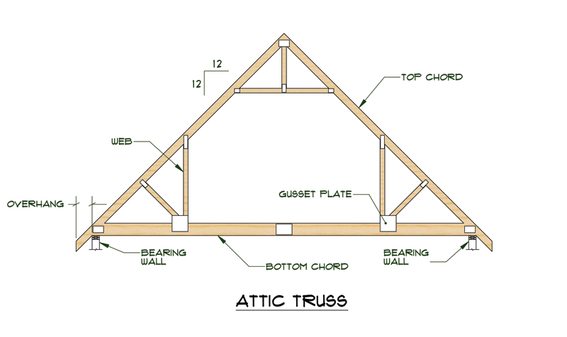  trusses are used when the span or width of a building exceeds 16 ft